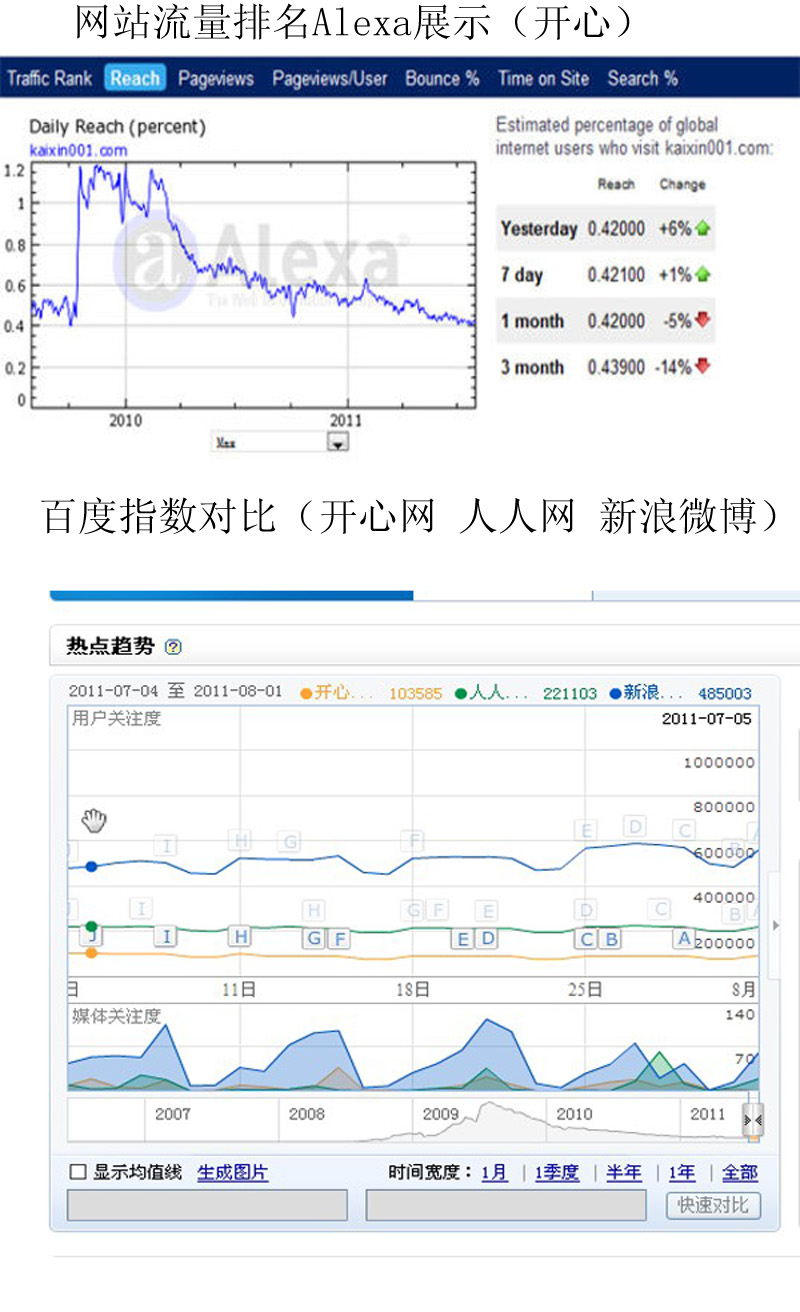 曾經(jīng)風光無限的開心網(wǎng)，正在被遺忘嗎？